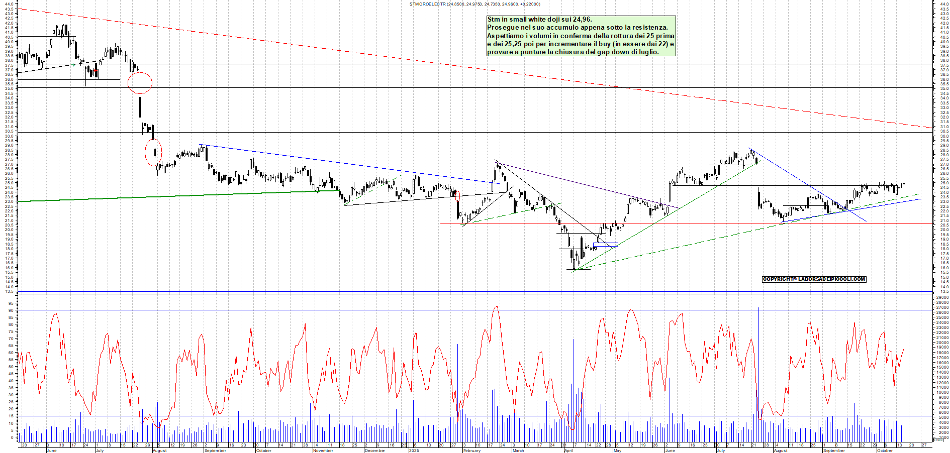 Grafico STM - 16/10/2025, 11:46
