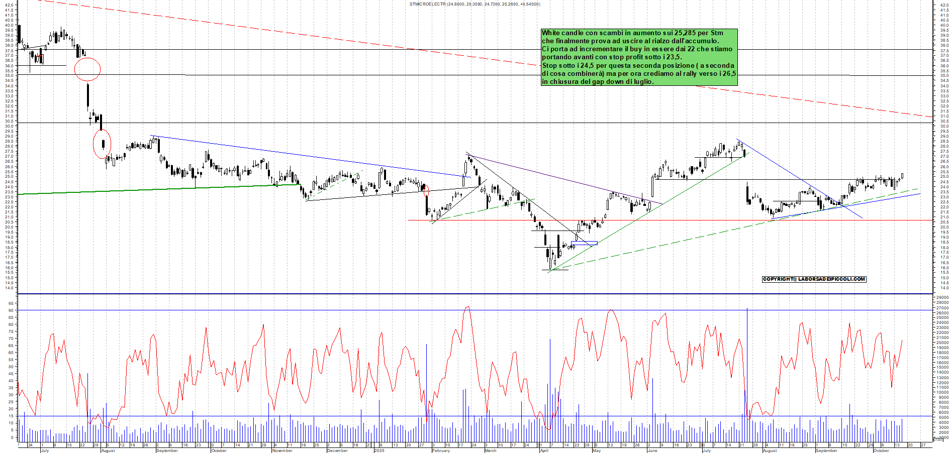 Grafico STM - 16/10/2025, 17:49