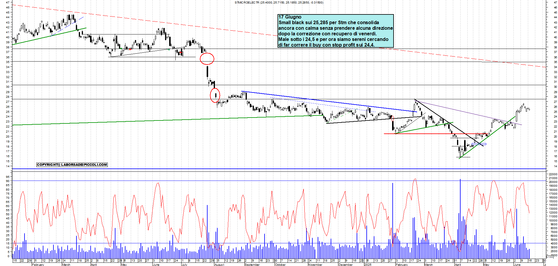 Azioni STM - Analisi tecnica 18:33 - 17 giu - Grafico Borsa Italiana con segnali real-time