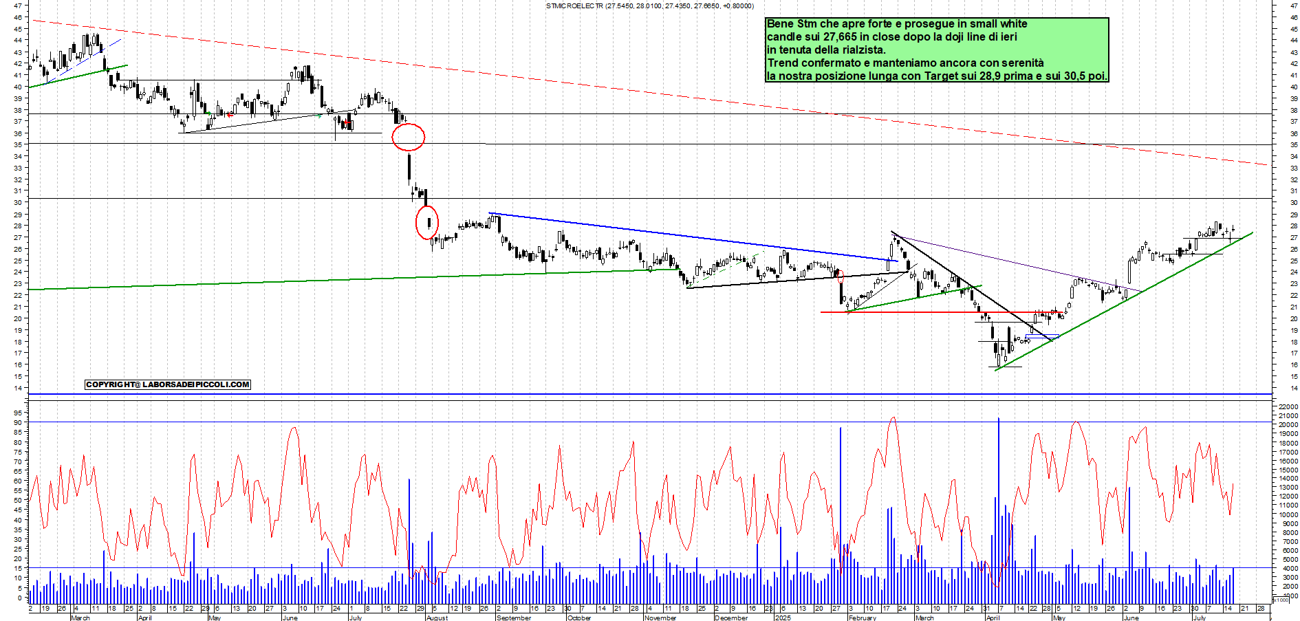 Azioni STM - Analisi tecnica 18:17 - 17 lug - Grafico Borsa Italiana con segnali real-time