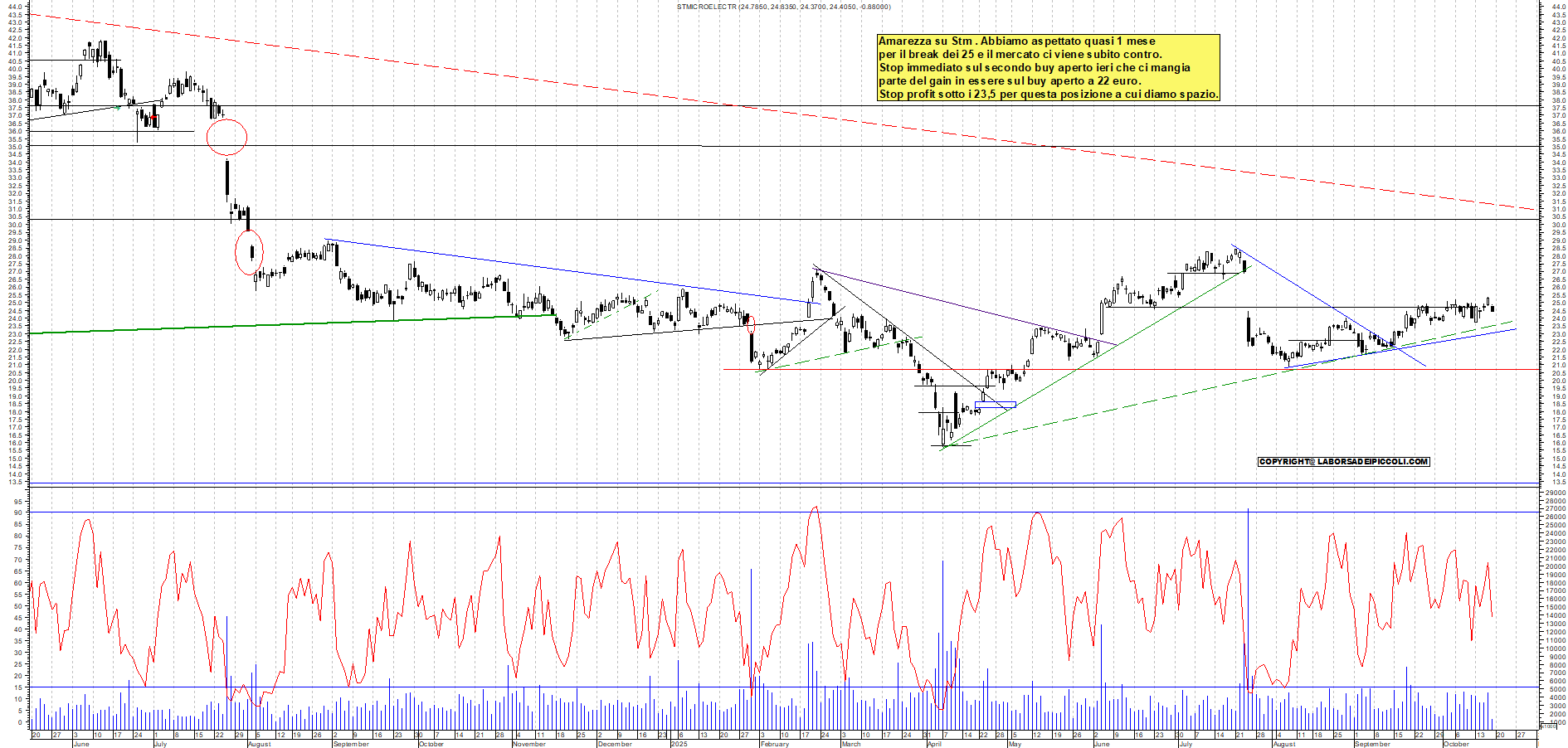 Grafico STM - 17/10/2025, 11:14