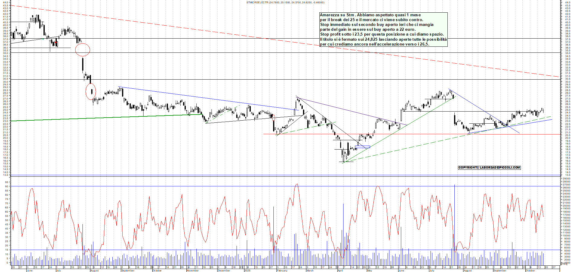 Grafico STM - 17/10/2025, 17:41