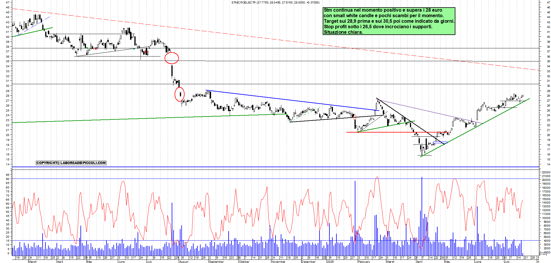 Azioni STM - Analisi tecnica 11:35 - 18 lug - Grafico Borsa Italiana con segnali real-time