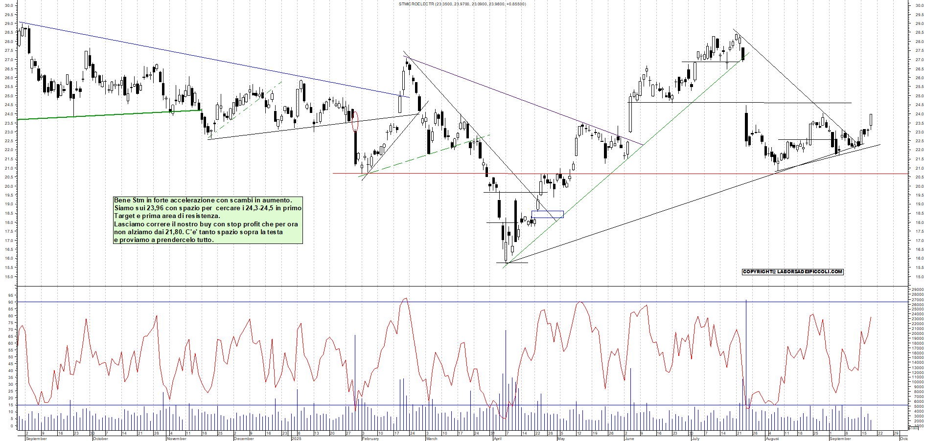 Grafico STM - 18/09/2025, 11:12
