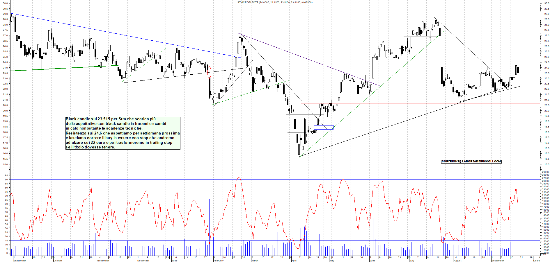 Grafico STM - 19/09/2025, 18:07
