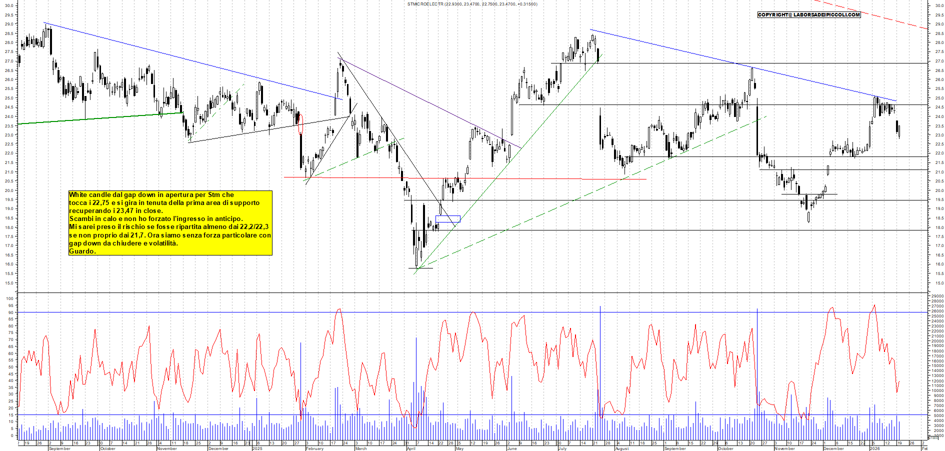 Azioni STM - Analisi tecnica 18:08 - 20 gen - Grafico Borsa Italiana con segnali real-time