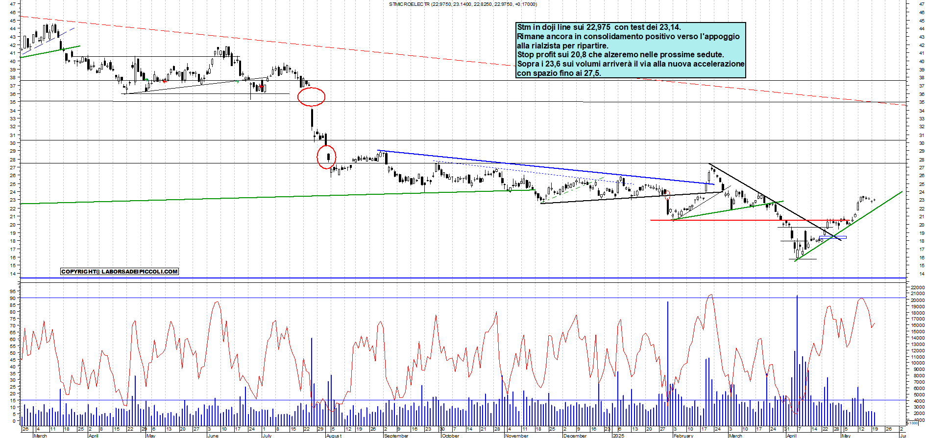 Azioni STM - Analisi tecnica 18:01 - 20 mag - Grafico Borsa Italiana con segnali real-time