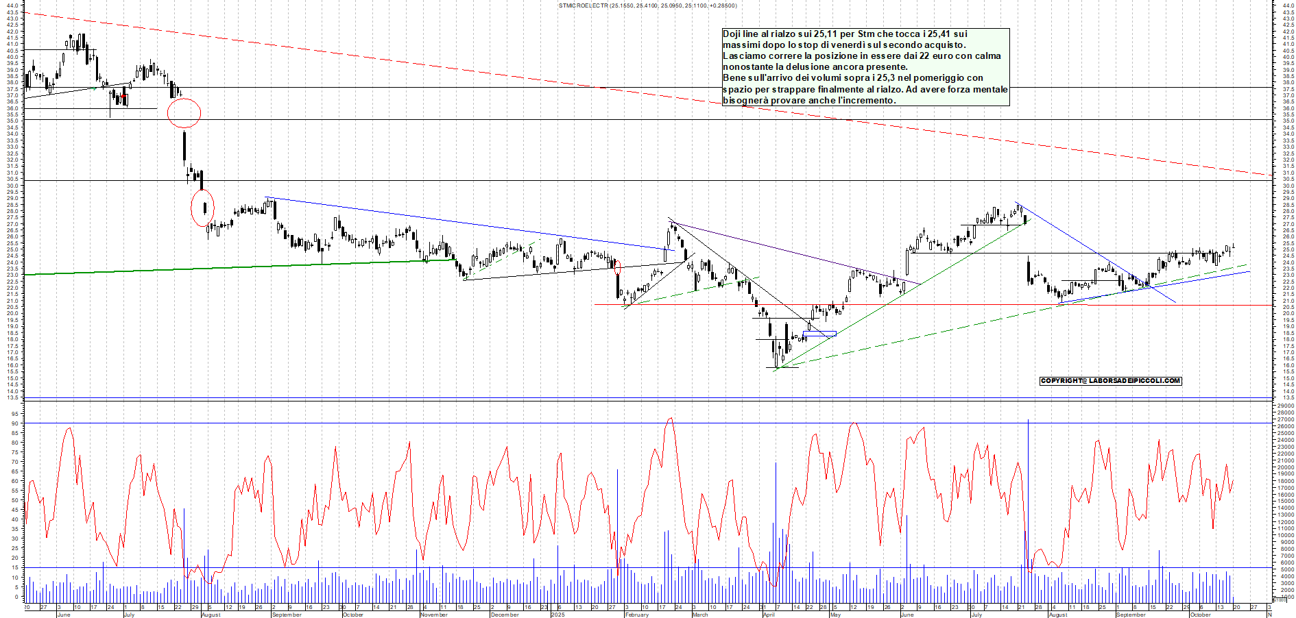 Grafico STM - 20/10/2025, 11:12