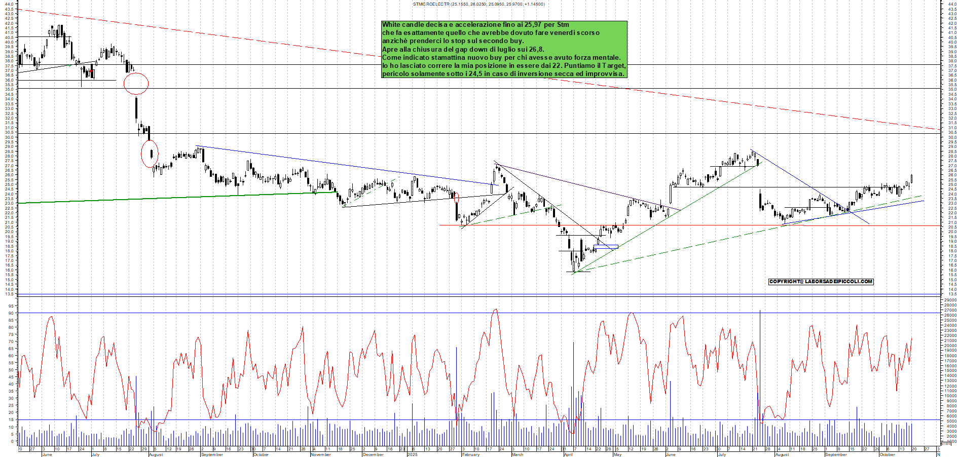 Azioni STM - Analisi tecnica 18:34 - 20 ott - Grafico Borsa Italiana con segnali real-time