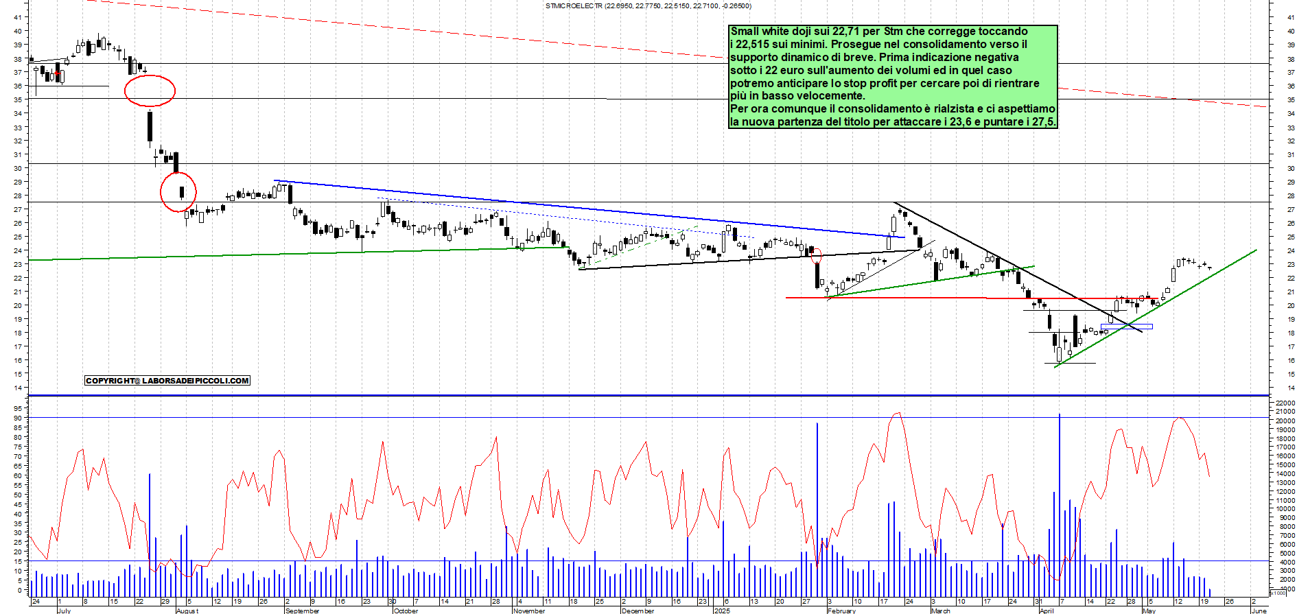 Azioni STM - Analisi tecnica 11:57 - 21 mag - Grafico Borsa Italiana con segnali real-time