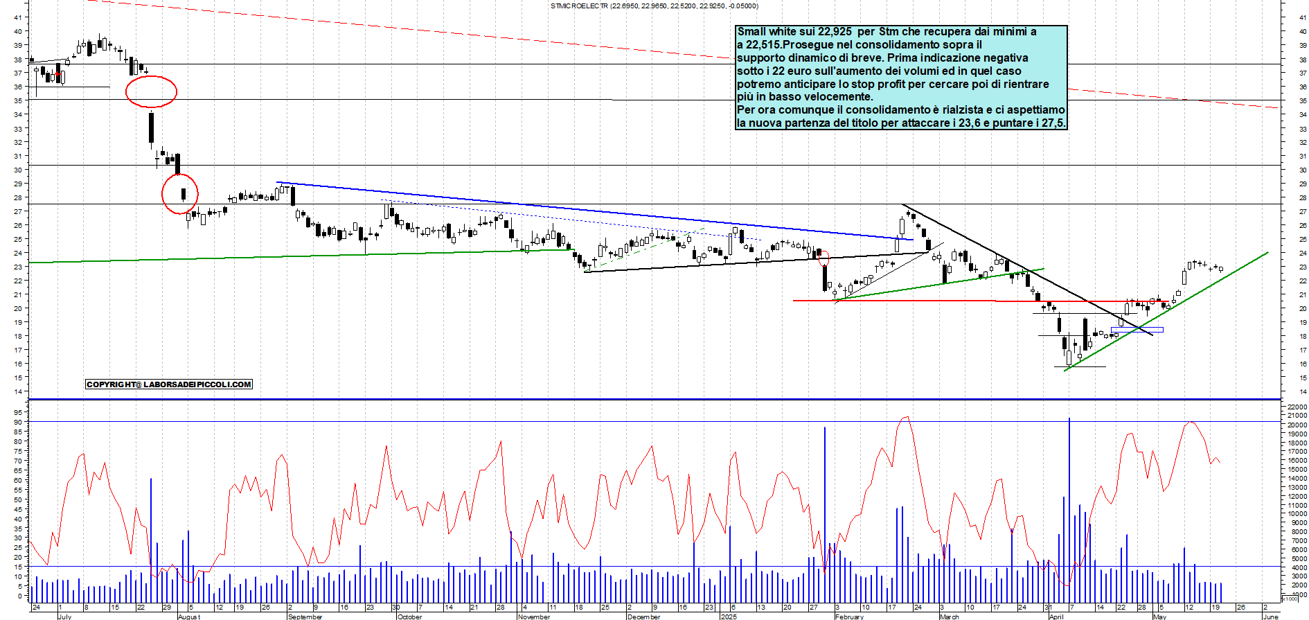 Azioni STM - Analisi tecnica 18:15 - 21 mag - Grafico Borsa Italiana con segnali real-time