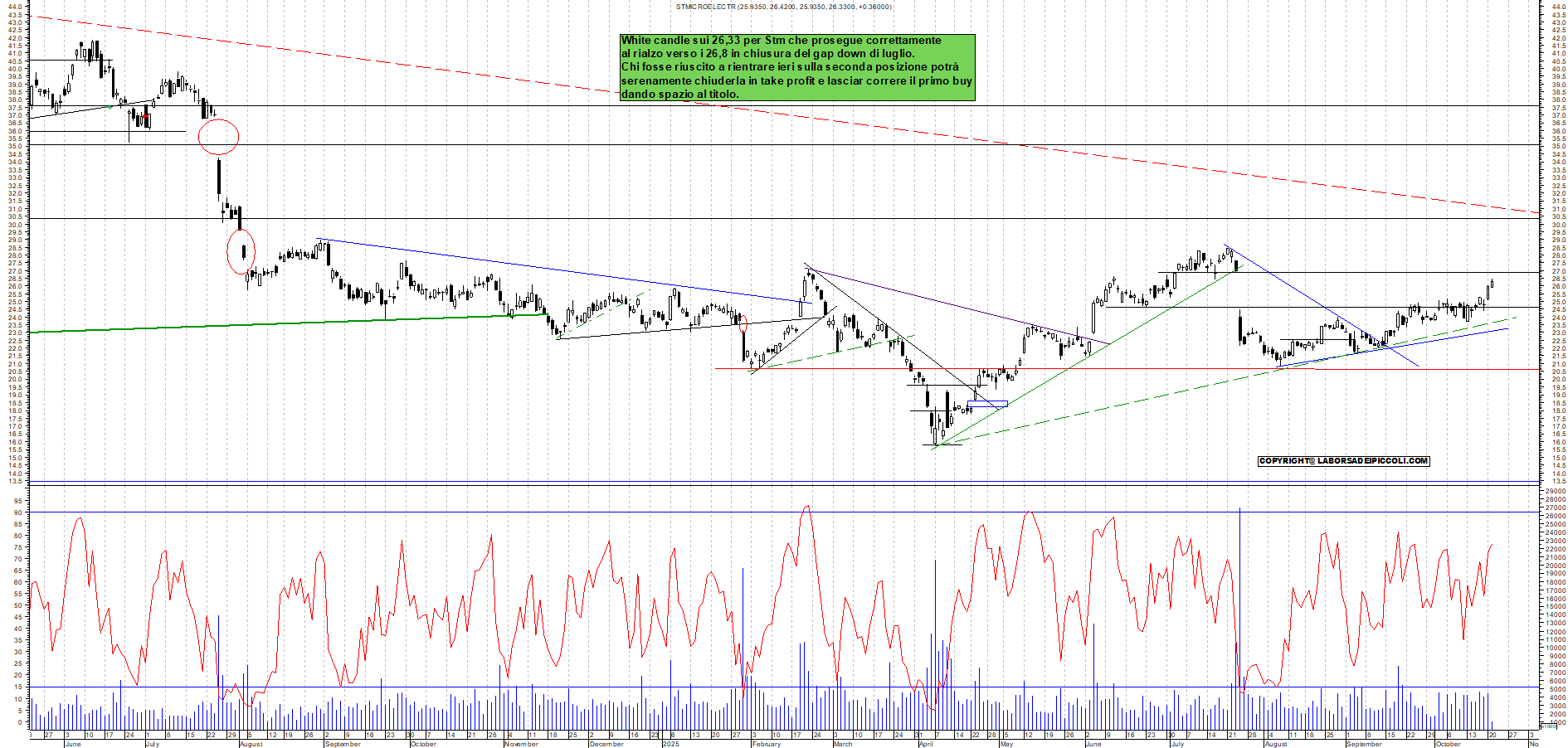 Grafico STM - 21/10/2025, 12:05