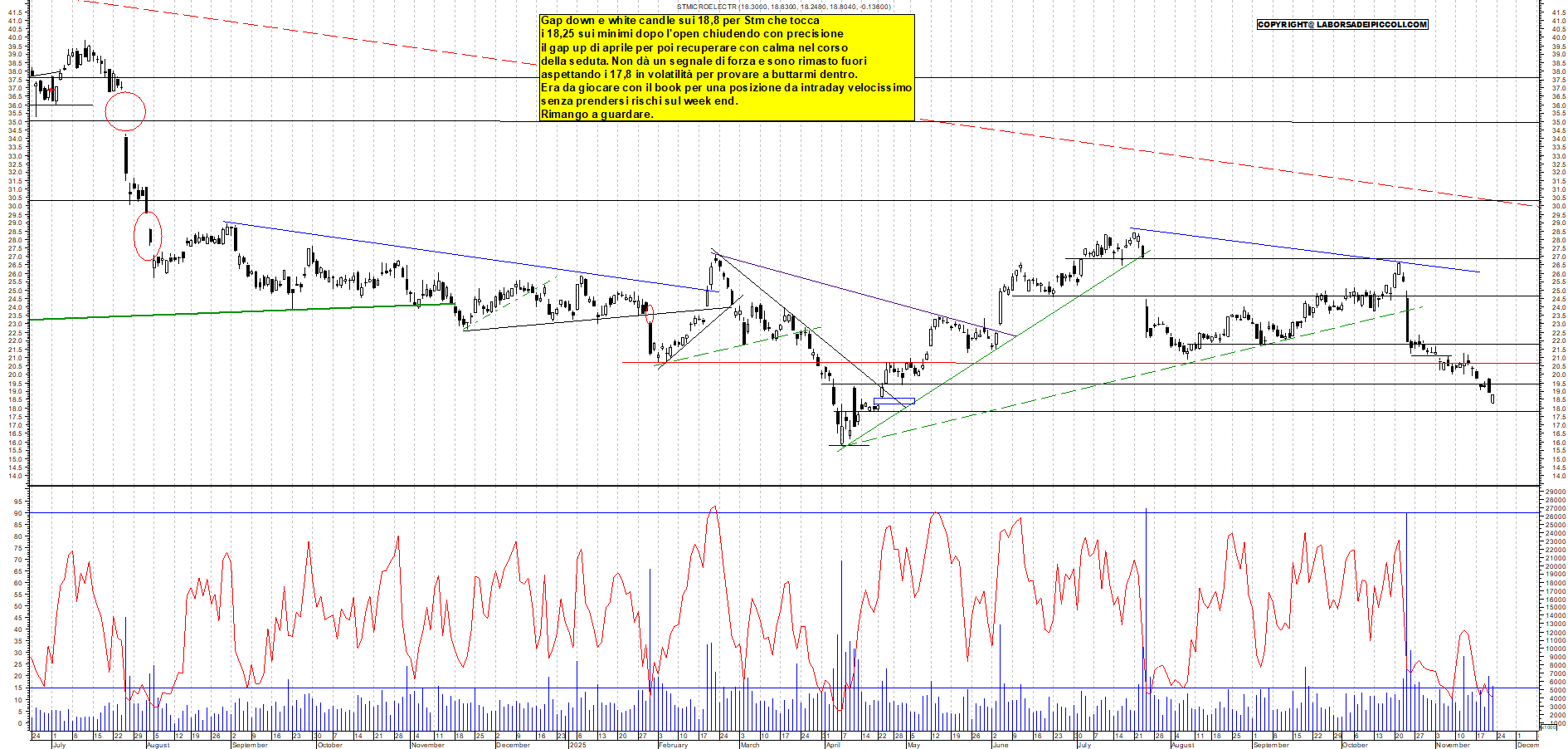 Grafico STM - 21/11/2025, 18:09