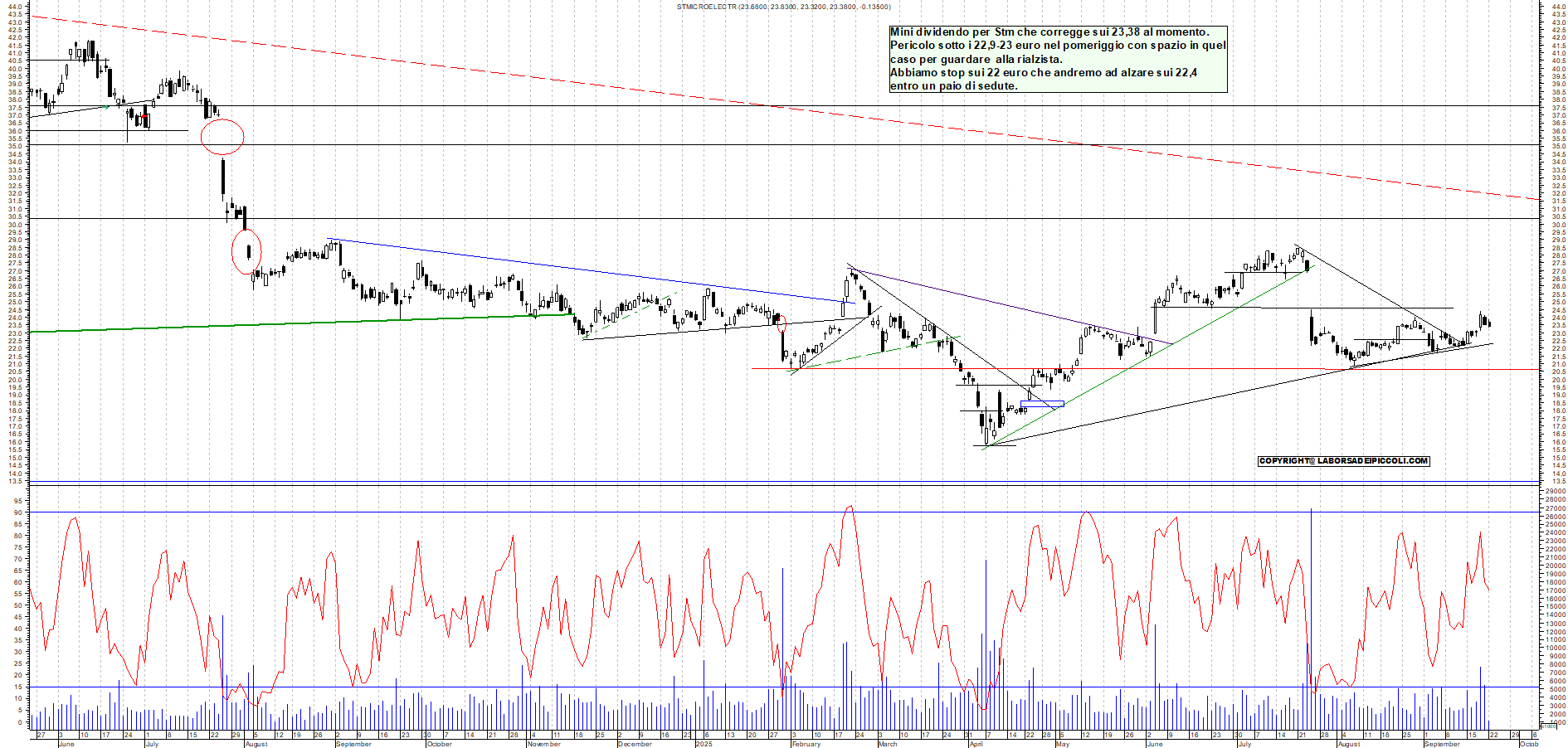 Grafico STM - 22/09/2025, 11:31
