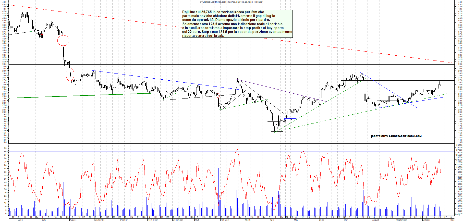 Grafico STM - 22/10/2025, 11:27