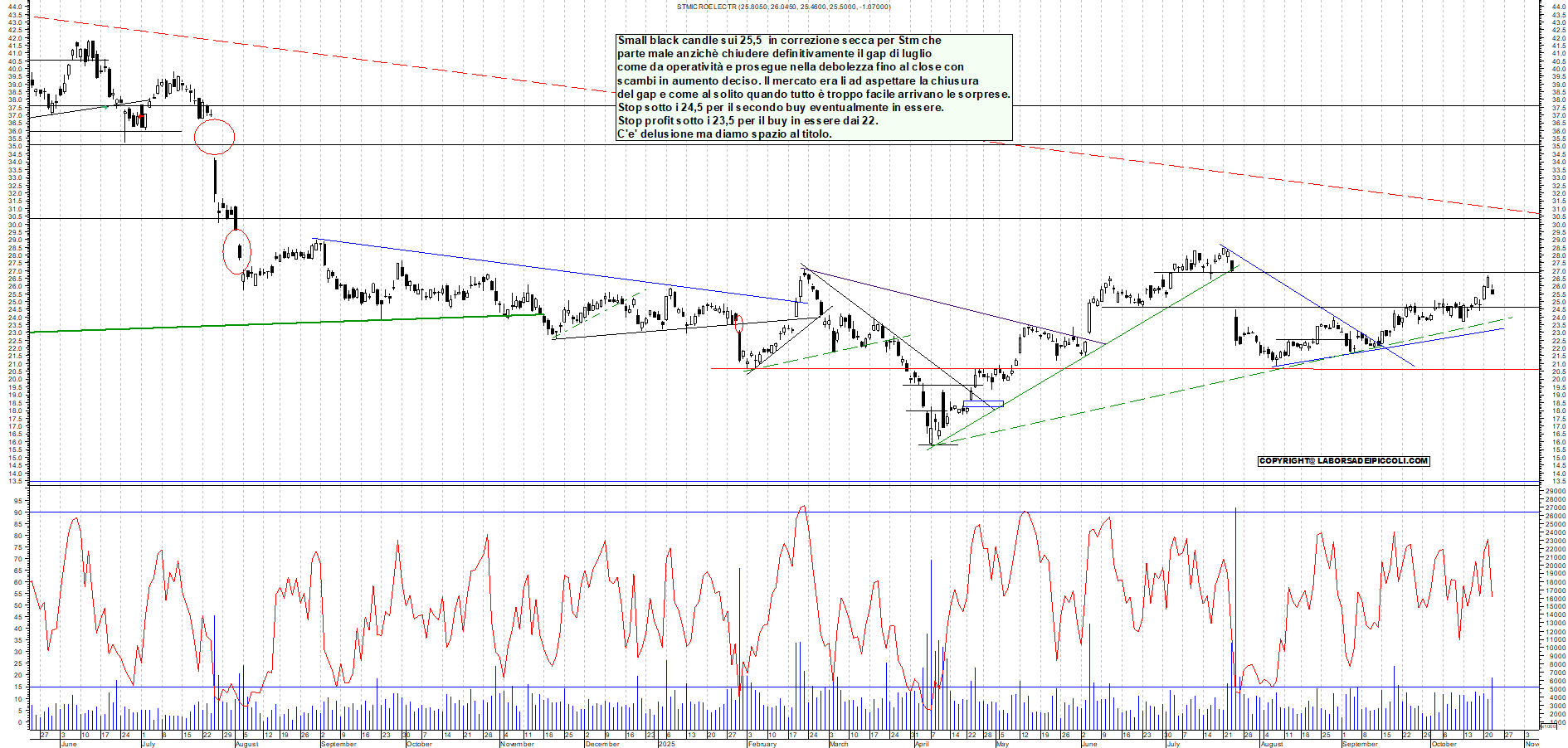 Grafico STM - 22/10/2025, 18:39