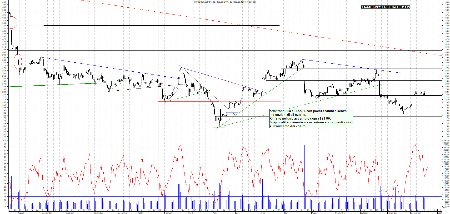 Azioni STM - Analisi tecnica 18:37 - 22 dic - Grafico Borsa Italiana con segnali real-time