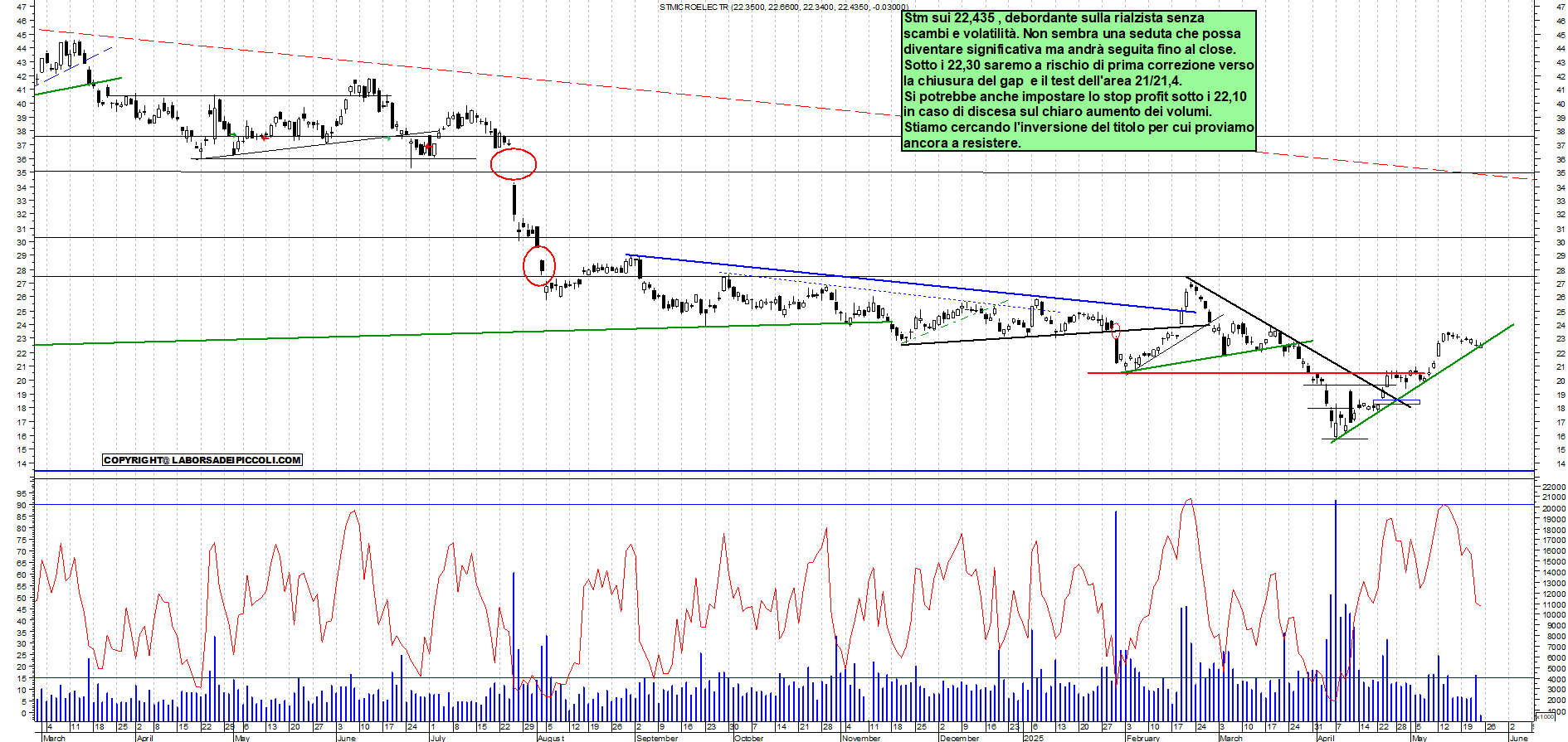 Azioni STM - Analisi tecnica 11:53 - 23 mag - Grafico Borsa Italiana con segnali real-time