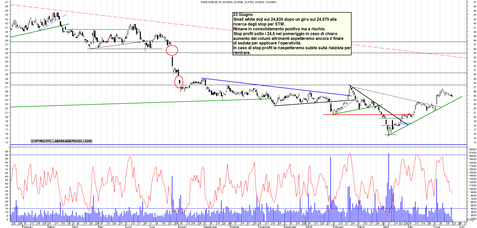 Azioni STM - Analisi tecnica 11:33 - 23 giu - Grafico Borsa Italiana con segnali real-time