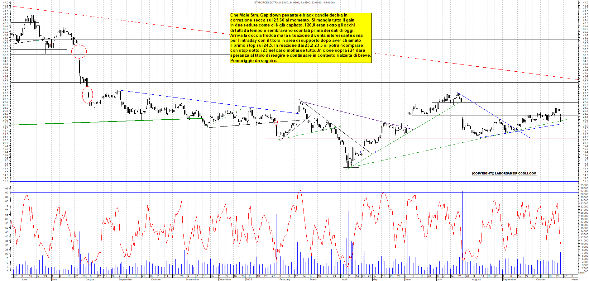 Grafico STM - 23/10/2025, 11:26
