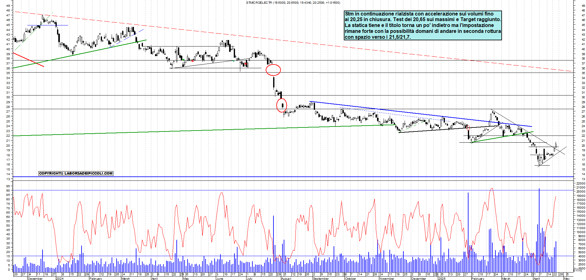 Azioni STM - Analisi tecnica 17:53 - 24 apr - Grafico Borsa Italiana con segnali real-time