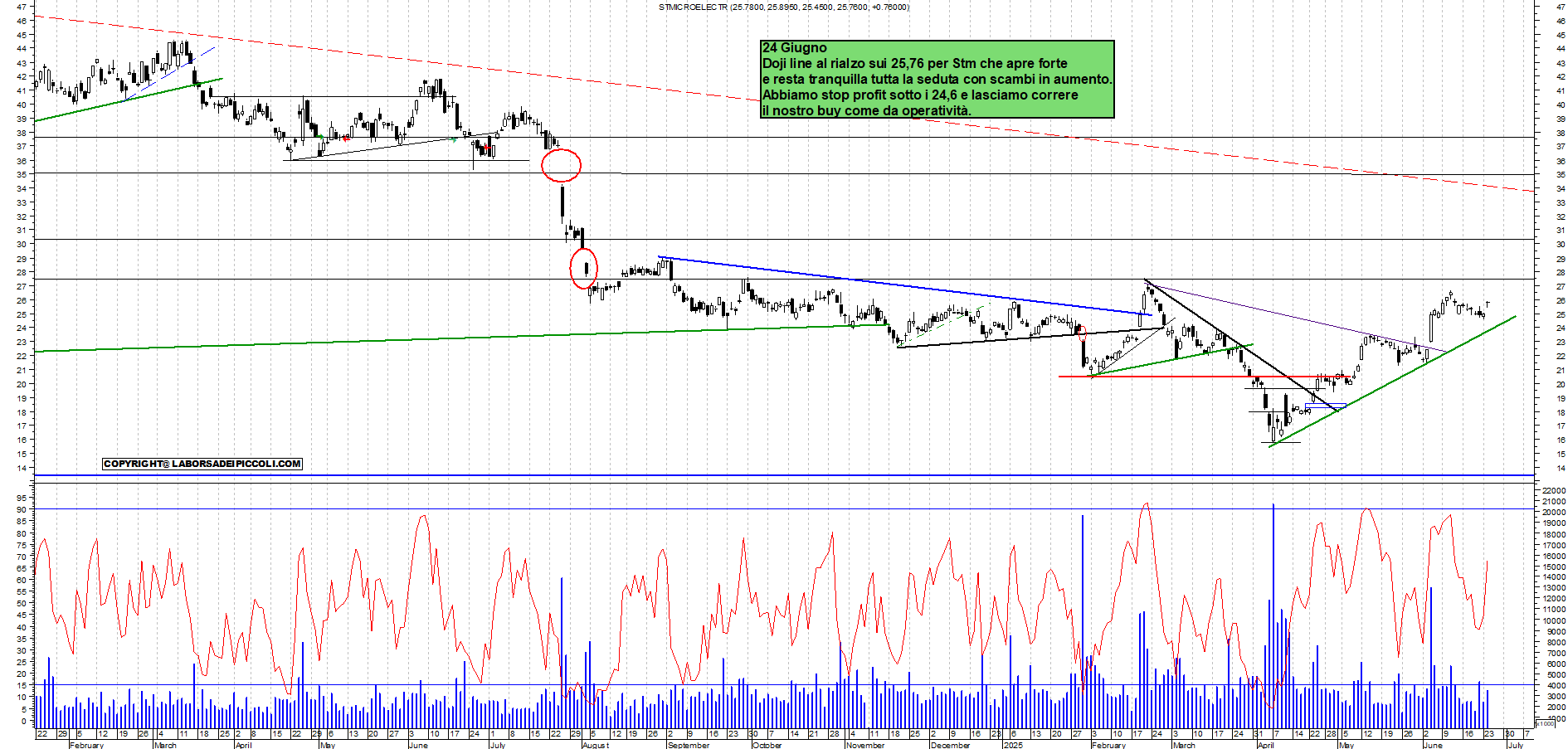 Azioni STM - Analisi tecnica 18:13 - 24 giu - Grafico Borsa Italiana con segnali real-time
