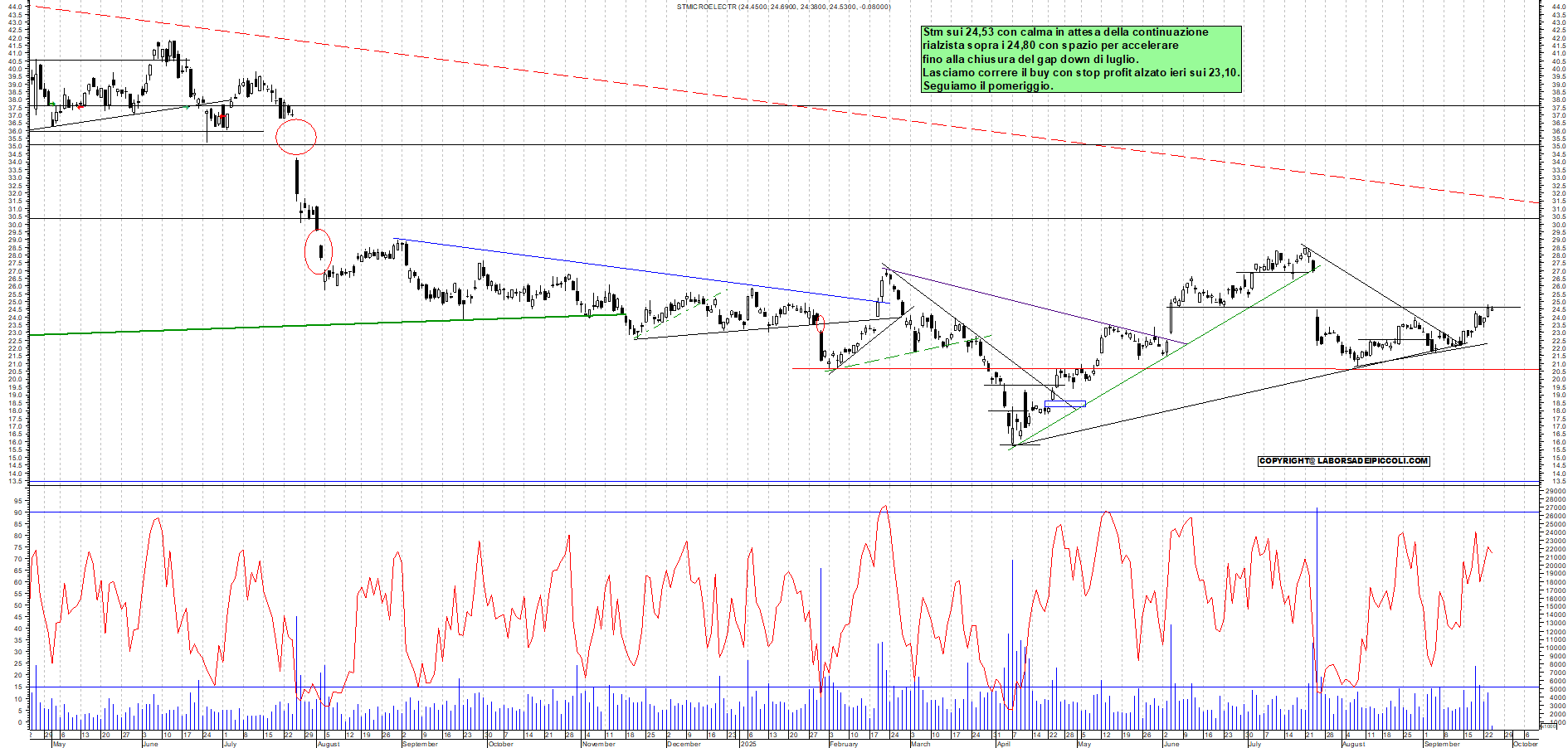 Grafico STM - 24/09/2025, 11:40