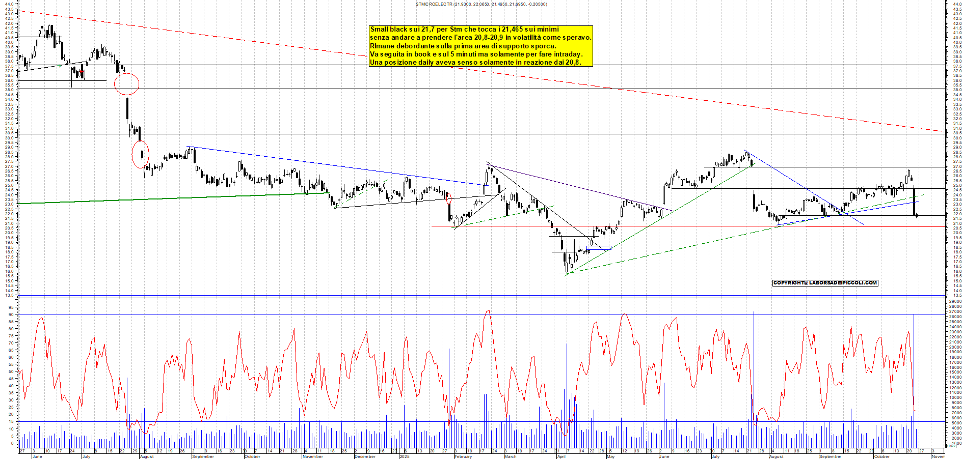 Grafico STM - 24/10/2025, 11:34