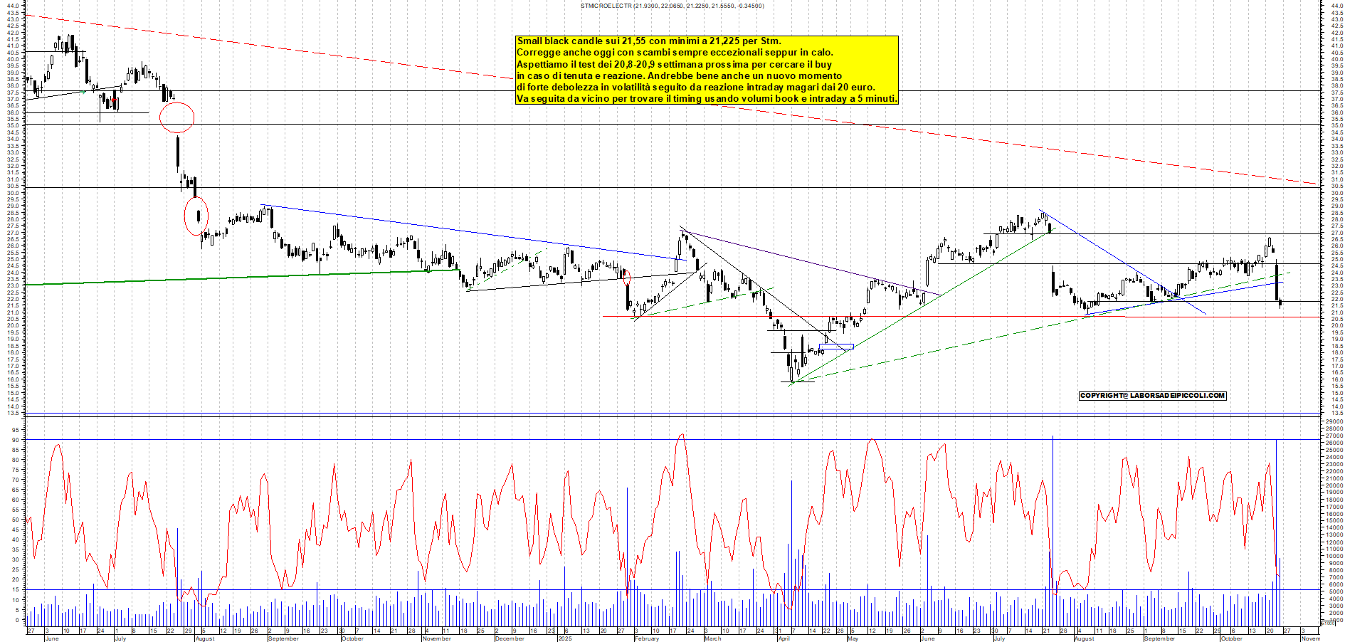 Grafico STM - 24/10/2025, 18:00