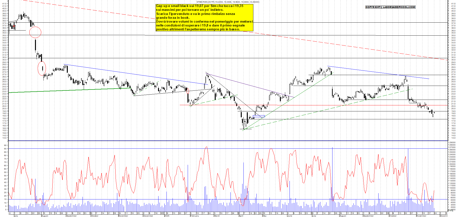Grafico STM - 24/11/2025, 12:27