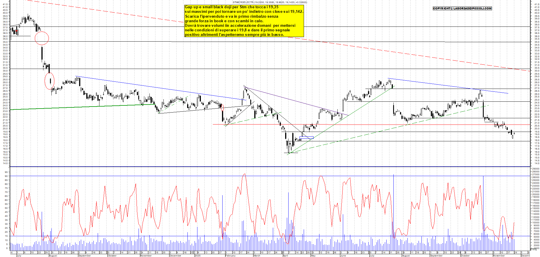 Grafico STM - 24/11/2025, 18:18