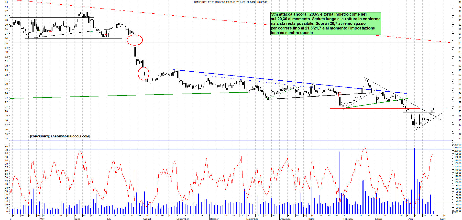 Azioni STM - Analisi tecnica 10:59 - 25 apr - Grafico Borsa Italiana con segnali real-time