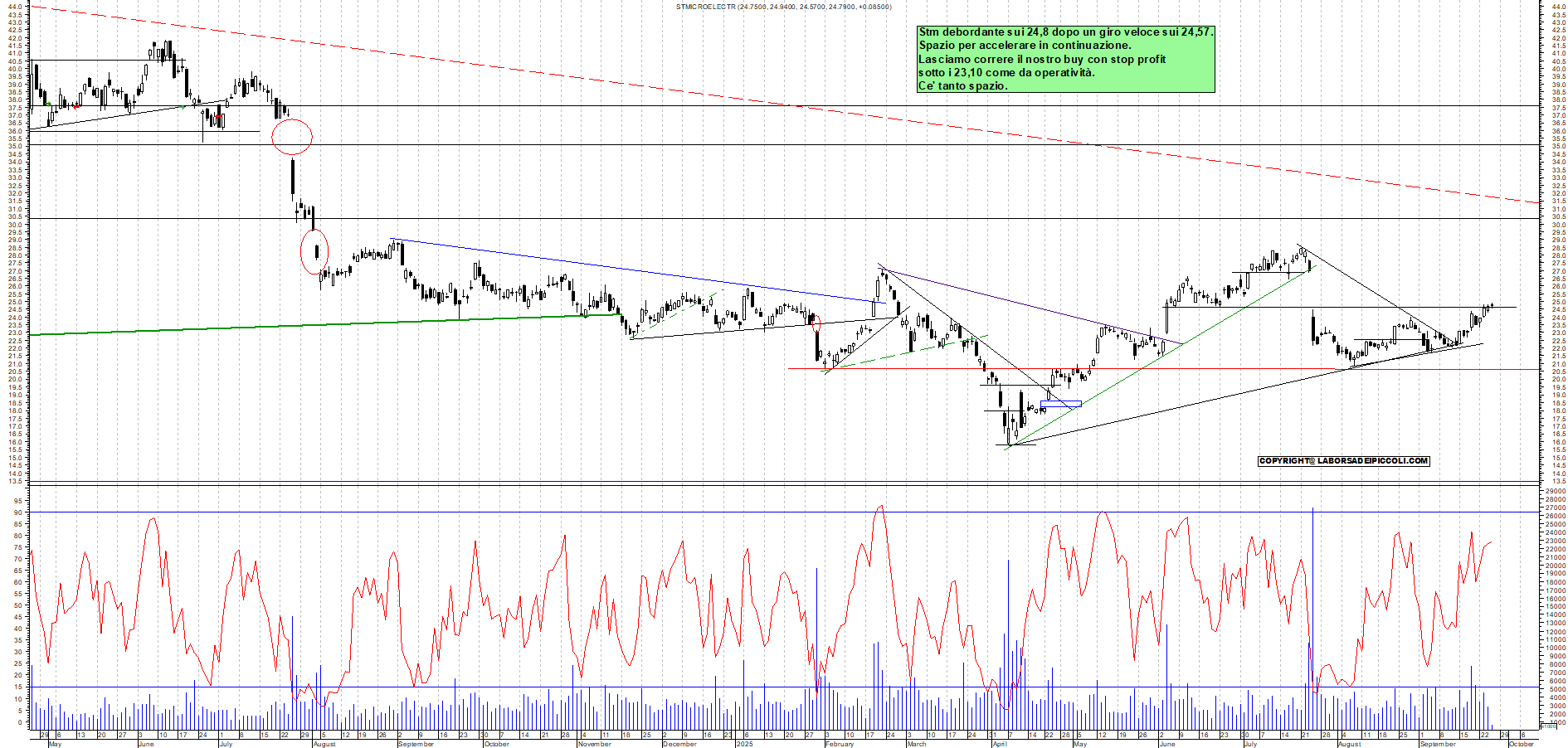 Grafico STM - 25/09/2025, 11:30