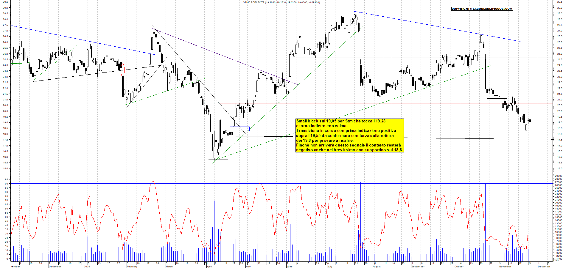 Grafico STM - 25/11/2025, 11:22