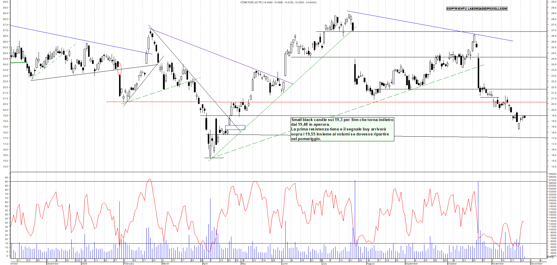 Grafico STM - 26/11/2025, 11:36