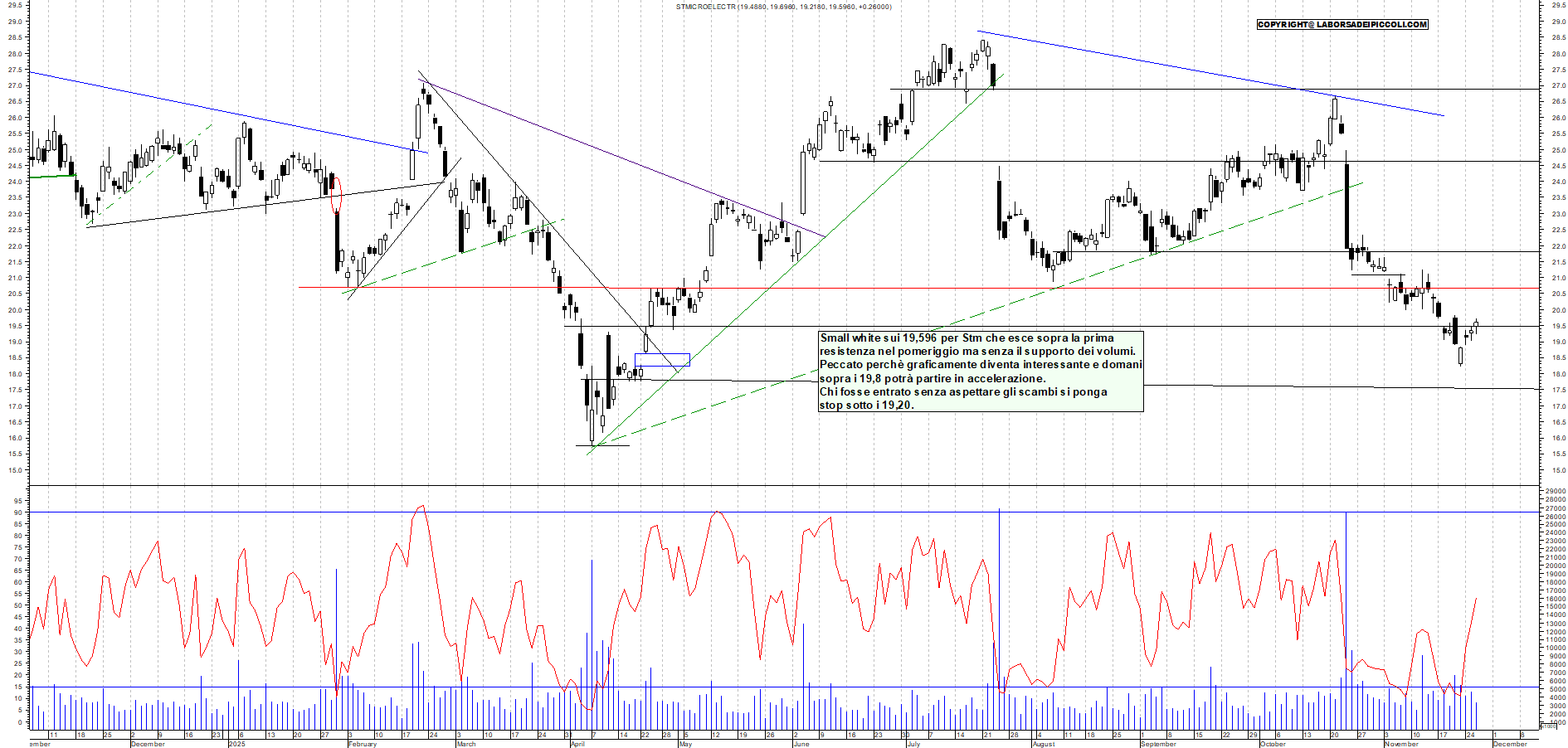 Grafico STM - 26/11/2025, 17:42