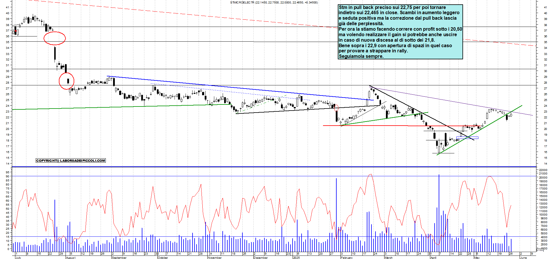 Azioni STM - Analisi tecnica 18:16 - 27 mag - Grafico Borsa Italiana con segnali real-time