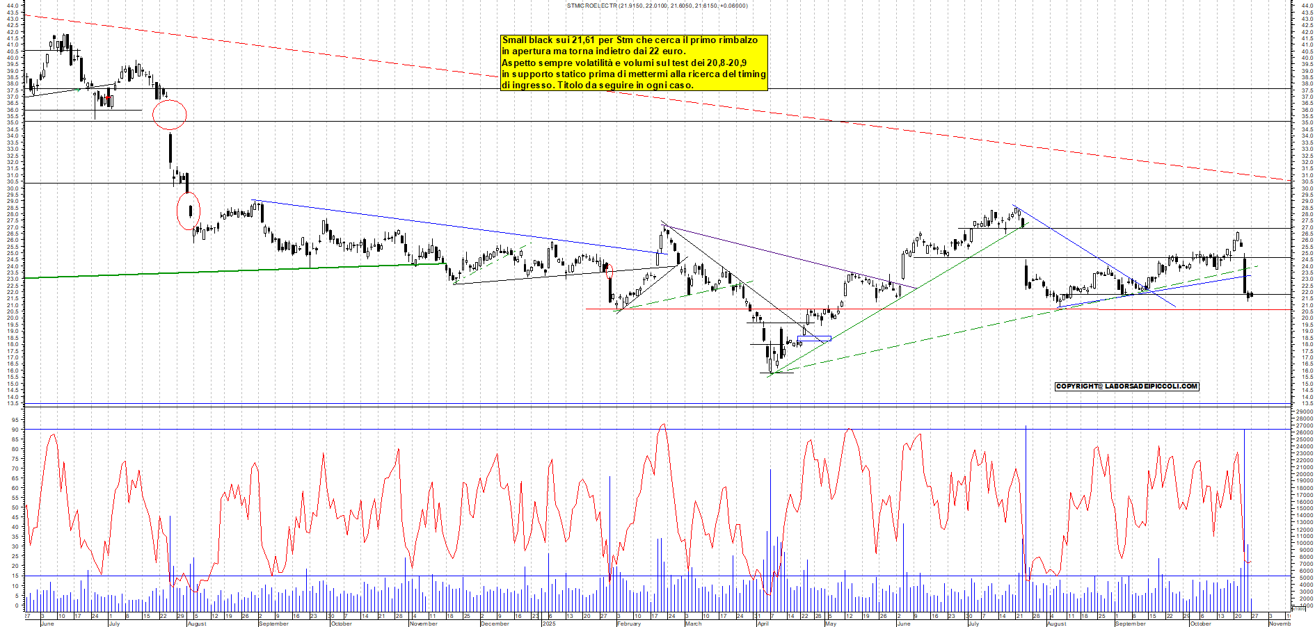 Grafico STM - 27/10/2025, 11:46