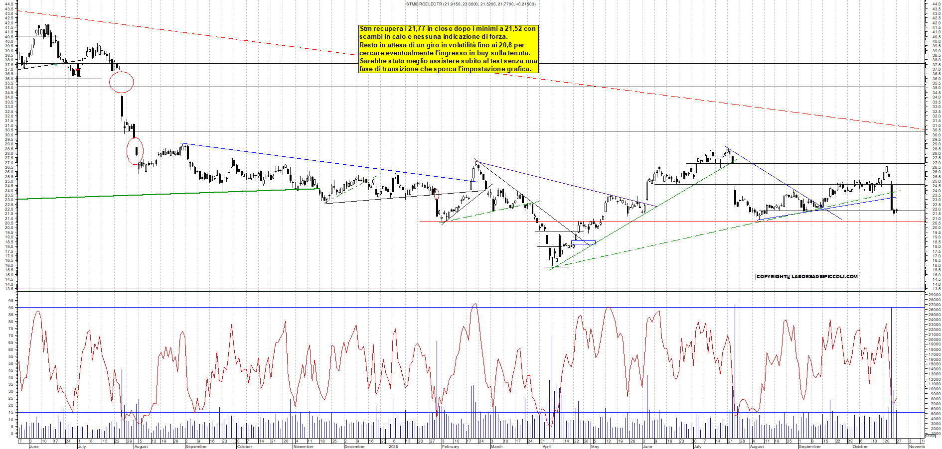 Grafico STM - 27/10/2025, 17:50