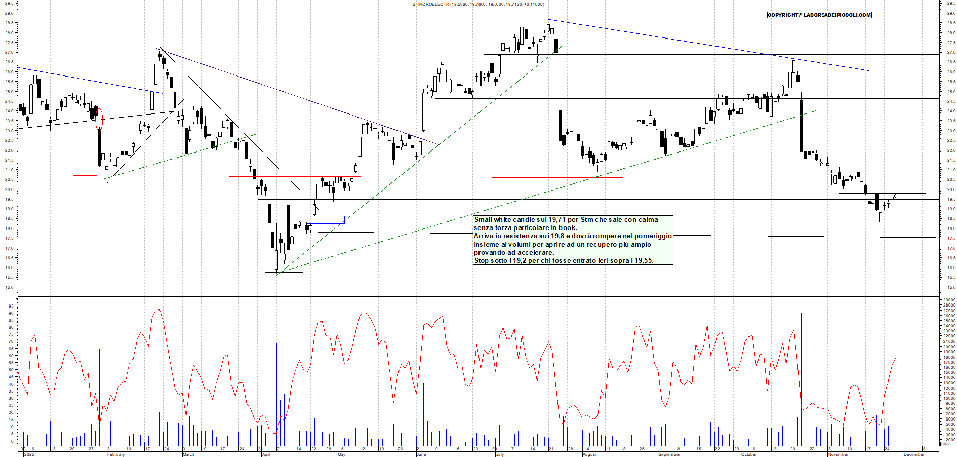 Grafico STM - 27/11/2025, 11:13