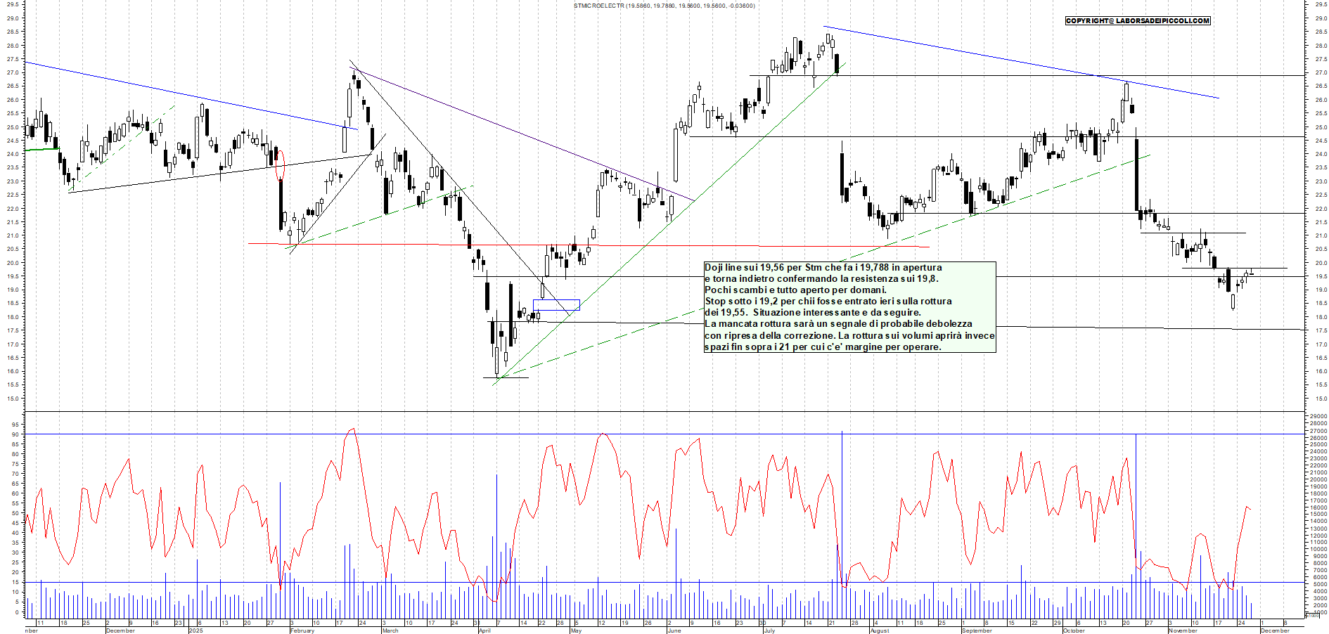 Grafico STM - 27/11/2025, 18:13
