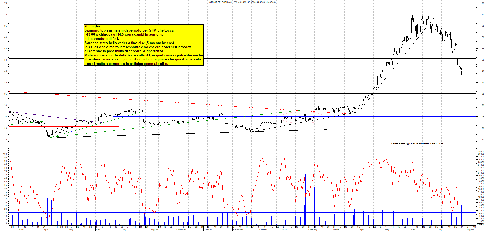 Azioni STM - Analisi tecnica 19:44 - 28 lug - Grafico Borsa Italiana con segnali real-time