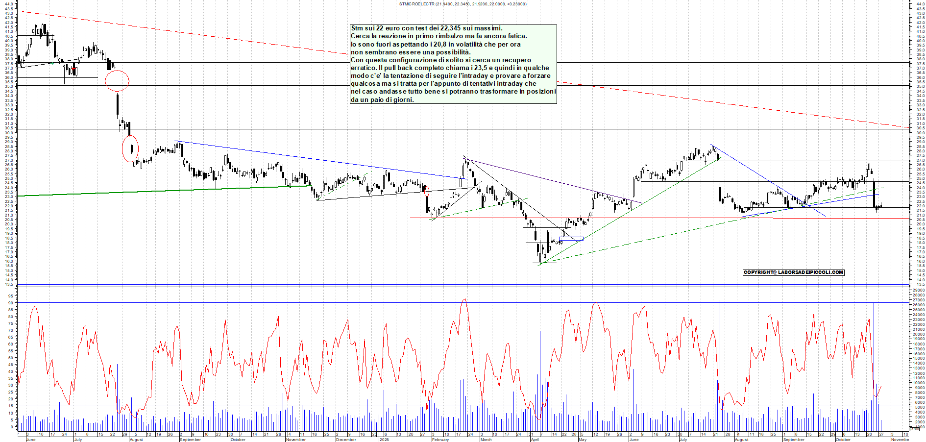 Grafico STM - 28/10/2025, 11:40