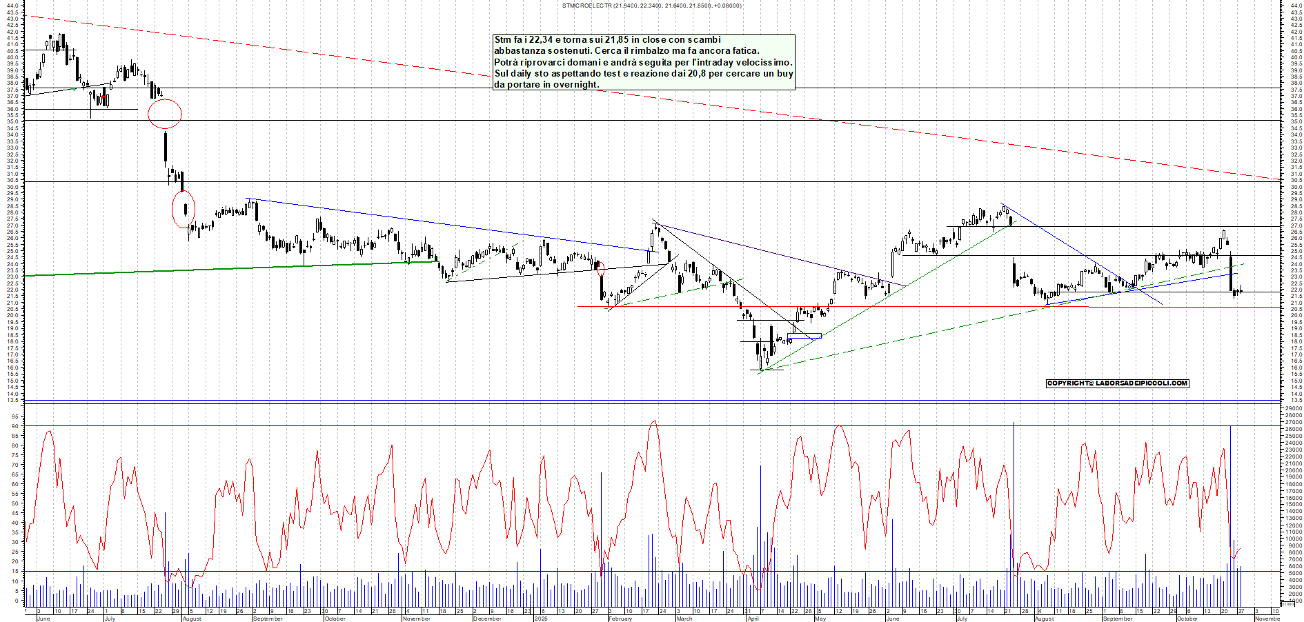 Grafico STM - 28/10/2025, 18:37