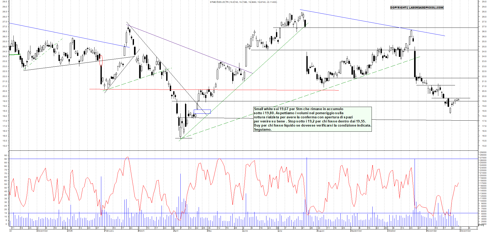 Grafico STM - 28/11/2025, 11:27
