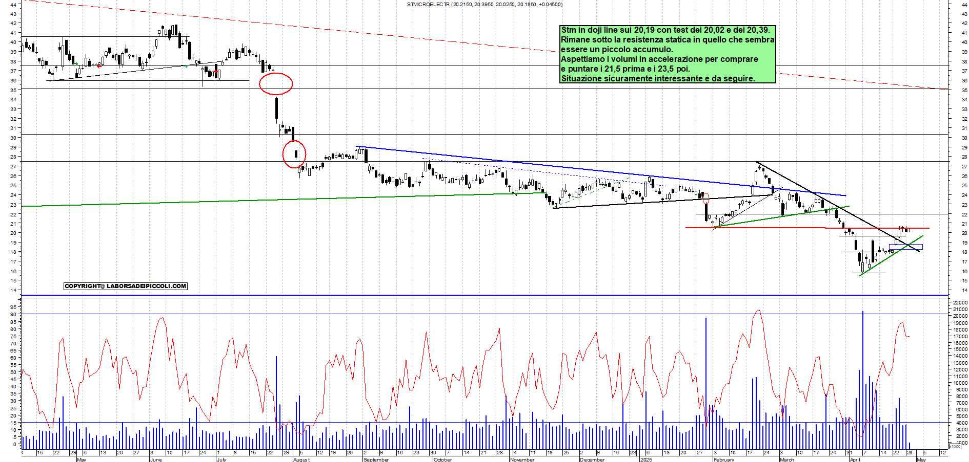 Azioni STM - Analisi tecnica 11:48 - 29 apr - Grafico Borsa Italiana con segnali real-time