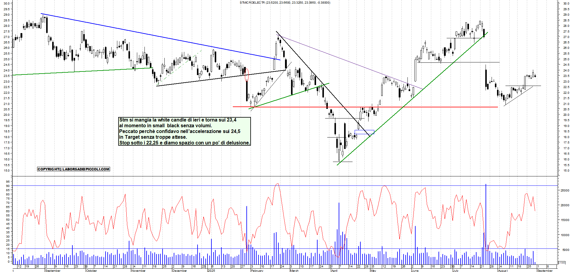 Analisi tecnica STM: Accelera in continuazione - analisi live market con supporto a 22,25 e resistenza a 24,6 - Target 24,5 - 29-08-2025