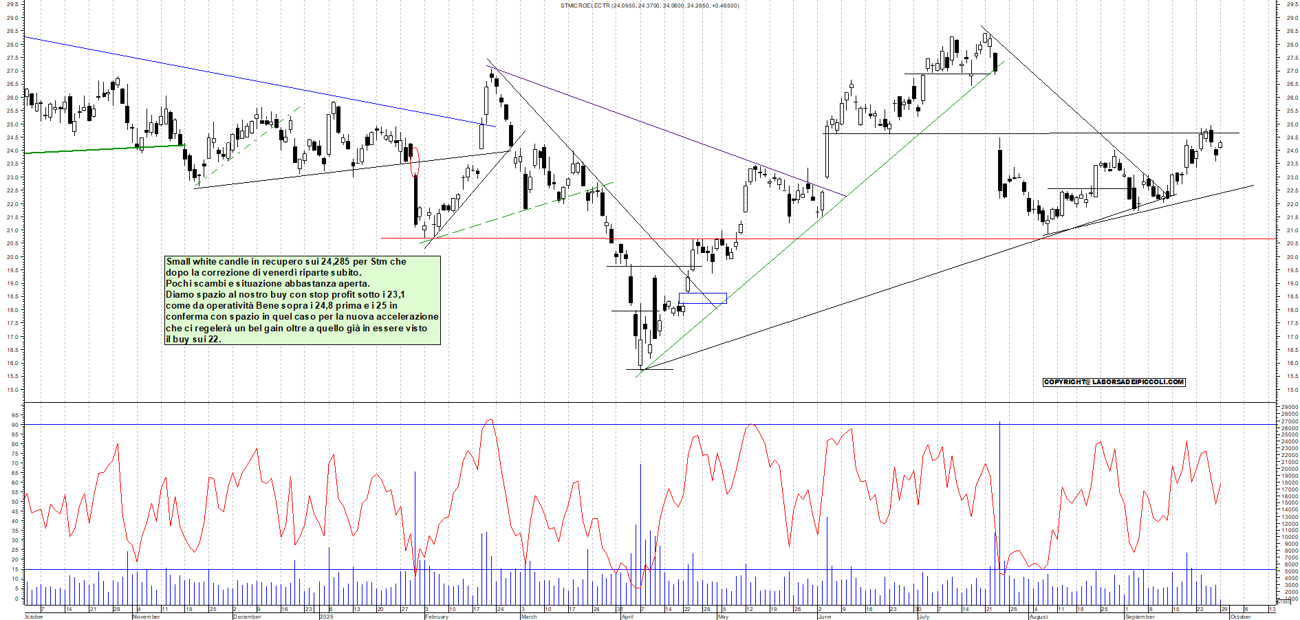 Grafico STM - 29/09/2025, 11:45