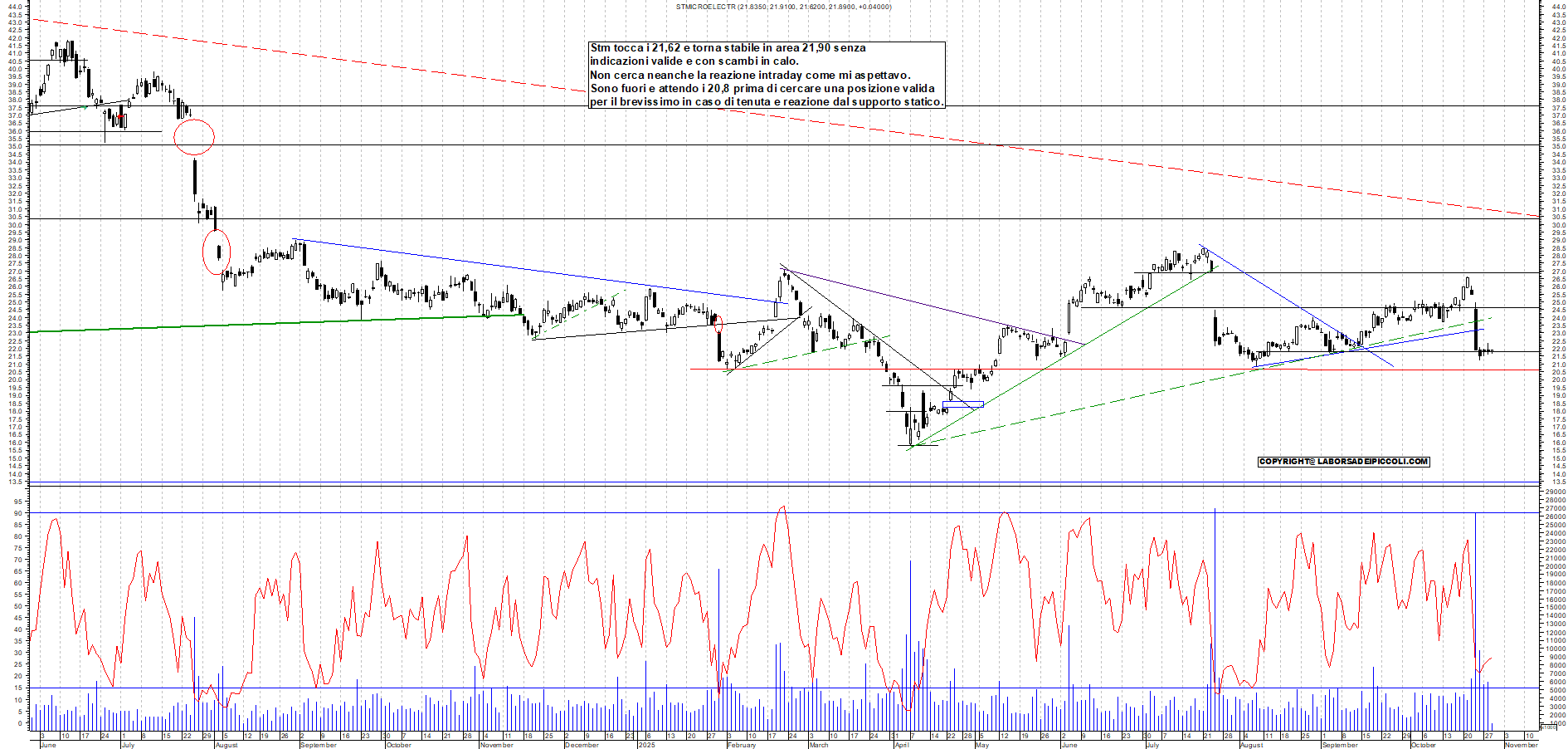 Grafico STM - 29/10/2025, 11:24