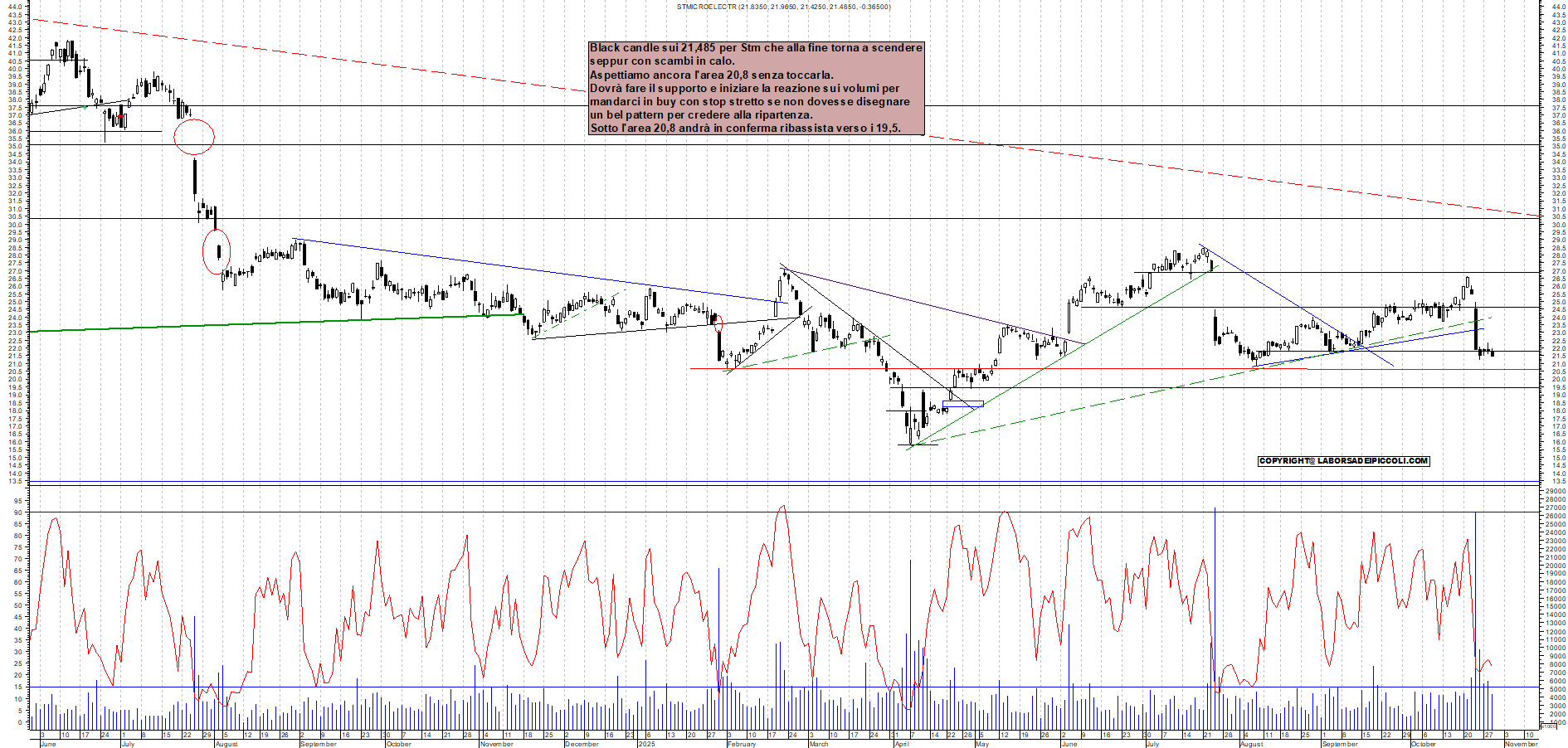 Grafico STM - 29/10/2025, 18:33